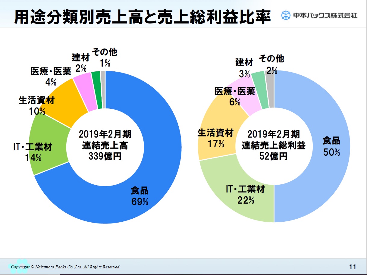 コレクション バッグ業界 売上高 2019